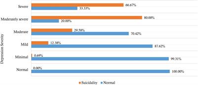 Prevalence and Factors Associated With Depression and Suicidal Ideation During the COVID-19 Pandemic Among University Students in Uganda: A Cross-Sectional Study